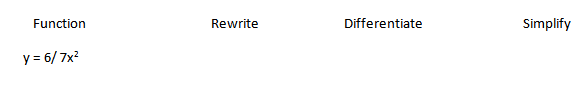 Function
Rewrite
Differentiate
Simplify
y = 6/ 7x?
