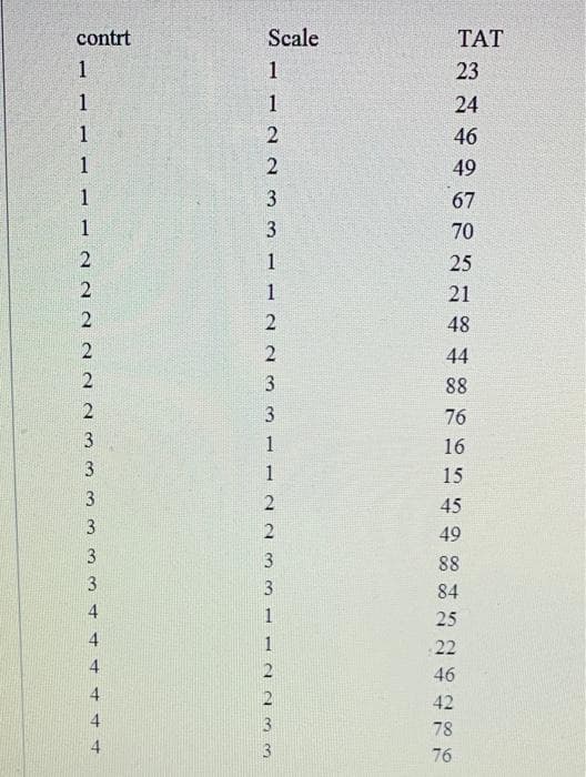 contrt
Scale
TAT
1
23
1
1
24
1
46
1
49
1
3
67
1
70
1
25
1
21
48
44
3
88
2
3
76
3
1
16
1
15
3
45
3
49
3
3
88
3
84
1
25
4
1
22
4
46
4
42
4
3
78
4
3
76
