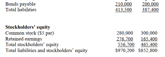 Bonds payable
Total liabilities
210,000
413,500
200,000
387,400
Stockholders' equity
Common stock (S5 par)
Retained earnings
Total stockholders' equity
Total liabilities and stockholders’ equity
280,000
276,700
556,700 465,400
$970,200 S852,800
300,000
165,400
