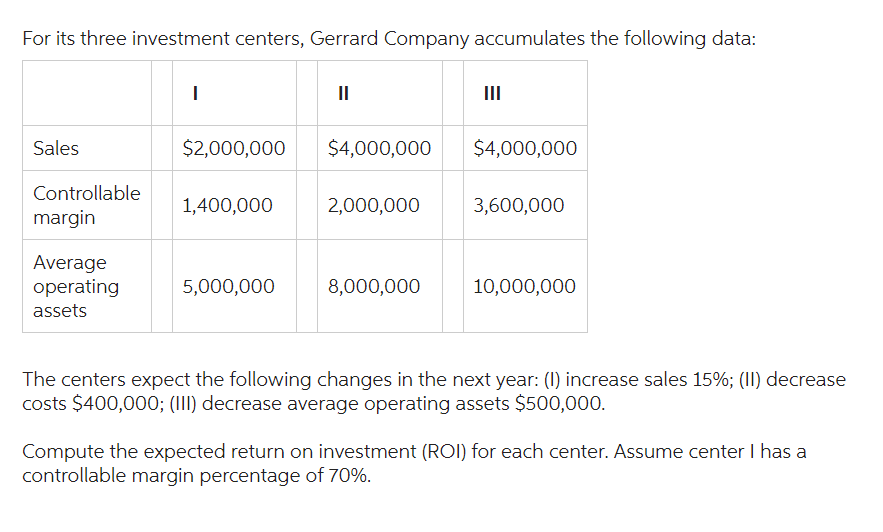 For its three investment centers, Gerrard Company accumulates the following data:
Sales
Controllable
margin
Average
operating
assets
I
$2,000,000
1,400,000
5,000,000
II
$4,000,000
2,000,000
8,000,000
|||
$4,000,000
3,600,000
10,000,000
The centers expect the following changes in the next year: (1) increase sales 15%; (II) decrease
costs $400,000; (III) decrease average operating assets $500,000.
Compute the expected return on investment (ROI) for each center. Assume center I has a
controllable margin percentage of 70%.