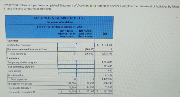 Presented below is a partially completed Statement of Activities for a homeless shelter. Complete the Statement of Activities by filling
in any missing amounts as needed.
Revenues
Contribution revenues
Net assets released from restrictions
Total revenues
CENTERVILLE AREA HOMELESS SHELTER
Statement of Activities
For the Year Ended December 31, 2020
Expenses
Temporary shelter program
Self-sufficiency program
Fund raising
Administration
Total expenses
Increase in net assets
Net assets January 1
Net assets December 31
Net Assets
without Donor
Restrictions
S
0
0
Net Assets
with Donor
Restrictions
82,000
19,500
101,500 $
(26,000)
(26,000)
Total
$ 1,578,170
0
26,230
14,250
40,480 $
0
1,578,170
1,025,000
362,600
7,600
74,740
1,469,940
108,230
33,750
141.980