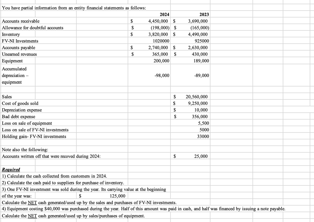 You have partial information from an entity financial statements as follows:
Accounts receivable
Allowance for doubtful accounts
Inventory
FV-NI Investments
Accounts payable
Unearned revenues
Equipment
Accumulated
depreciation -
equipment
Sales
Cost of goods sold
Depreciation expense
Bad debt expense
Loss on sale of equipment
Loss on sale of FV-NI investments
Holding gain- FV-NI investments
Note also the following:
Accounts written off that were recoved during 2024:
$
$
$
$
$
2024
4,450,000 $
(198,000) $
3,820,000 $
1020000
2,740,000 $
365,000 $
200,000
-98,000
$
$
$
$
$
2023
3,690,000
(165,000)
4,490,000
925000
2,630,000
430,000
189,000
-89,000
20,560,000
9,250,000
10,000
356,000
5,500
5000
33000
25,000
Required
1) Calculate the cash collected from customers in 2024.
2) Calculate the cash paid to suppliers for purchase of inventory.
3) One FV-NI investment was sold during the year. Its carrying value at the beginning
of the year was:
$
125,000
Calculate the NET cash generated/used up by the sales and purchases of FV-NI investments.
4) Equipment costing $40,000 was purchased during the year. Half of this amount was paid in cash, and half was financed by issuing a note payable.
Calculate the NET cash generated/used up by sales/purchases of equipment.