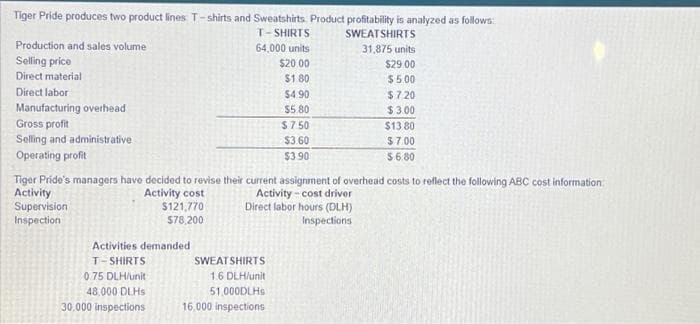 Tiger Pride produces two product lines T-shirts and Sweatshirts. Product profitability is analyzed as follows:
T-SHIRTS
SWEATSHIRTS
31,875 units
$29.00
$5.00
$7.20
$3.00
Production and sales volume
Selling price
Direct material
Direct labor
Manufacturing overhead
Gross profit
Selling and administrative
Operating profit
Supervision
Inspection
Tiger Pride's managers have decided to revise their current assignment of overhead costs to reflect the following ABC cost information:
Activity
Activity cost
Activity-cost driver
Direct labor hours (DLH)
Inspections
$121,770
$78,200
64,000 units
$20.00
$1.80
$4.90
$5.80
$7.50
$3.60
$3.90
Activities demanded
T-SHIRTS
0.75 DLH/unit
48,000 DLHs
30.000 inspections
$13.80
$7.00
56.80
SWEATSHIRTS
1.6 DLH/unit
51,000DLHs
16,000 inspections