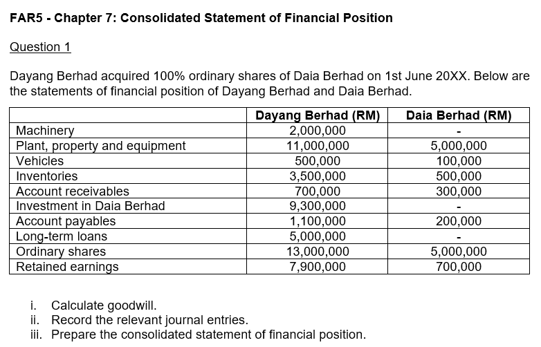 FAR5 - Chapter 7: Consolidated Statement of Financial Position
Question 1
Dayang Berhad acquired 100% ordinary shares of Daia Berhad on 1st June 20XX. Below are
the statements of financial position of Dayang Berhad and Daia Berhad.
Machinery
Plant, property and equipment
Vehicles
Inventories
Account receivables
Investment in Daia Berhad
Account payables
Long-term loans
Ordinary shares
Retained earnings
Dayang Berhad (RM)
2,000,000
11,000,000
500,000
3,500,000
700,000
9,300,000
1,100,000
5,000,000
13,000,000
7,900,000
i. Calculate goodwill.
ii. Record the relevant journal entries.
iii. Prepare the consolidated statement of financial position.
Daia Berhad (RM)
5,000,000
100,000
500,000
300,000
200,000
5,000,000
700,000