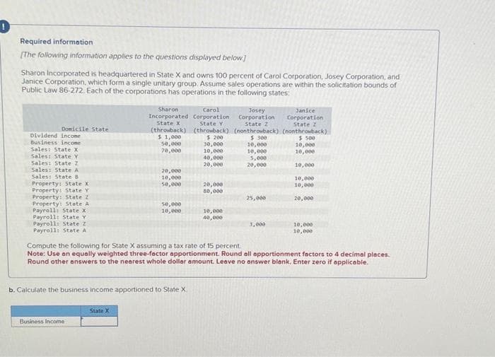 !
Required information
[The following information applies to the questions displayed below]
Sharon Incorporated is headquartered in State X and owns 100 percent of Carol Corporation, Josey Corporation, and
Janice Corporation, which form a single unitary group. Assume sales operations are within the solicitation bounds of
Public Law 86-272. Each of the corporations has operations in the following states:
Domicile State
Dividend income
Business income
Sales: State X
Sales: State Y
Sales: State 2
Sales: State A
Sales: State B
Property: State x
Property: State Y
Property: State Z
Property: State A
Payroll: State x
Payroll: State Y
Payroll: State Z
Payroll: State A
Carol
Sharon
Josey
Incorporated Corporation Corporation
State X
State Y
State 21
(throwback) (throwback) (nonthrowback)
$1,000
$200
$ 300
50,000
30,000
70,000
10,000
40,000
20,000
Business Income
20,000
10,000
50,000
State X
50,000
10,000
b. Calculate the business income apportioned to State X
20,000
80,000
10,000
40,000
10,000
10,000
5,000
20,000
25,000
3,000
Janice
Corporation
State z
(nonthrowback)
$500
10,000
10,000
10,000
Compute the following for State X assuming a tax rate of 15 percent.
Note: Use an equally weighted three-factor apportionment. Round all apportionment factors to 4 decimal places.
Round other answers to the nearest whole dollar amount. Leave no answer blank. Enter zero if applicable.
10,000
10,000
20,000
10,000
10,000