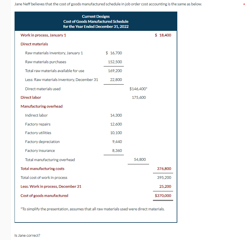 Jane Neff believes that the cost of goods manufactured schedule in job order cost accounting is the same as below.
Current Designs
Cost of Goods Manufactured Schedule
for the Year Ended December 31, 2022
Work in process, January 1
$ 18,400
Direct materials
Raw materials inventory, January 1
$ 16,700
Raw materials purchases
152,500
Total raw materials available for use
169,200
Less: Raw materials inventory, December 31
22,800
Direct materials used
$146,400*
Direct labor
175,600
Manufacturing overhead
Indirect labor
14,300
Factory repairs
12,600
Factory utilities
10,100
Factory depreciation
9,440
Factory insurance
8,360
Total manufacturing overhead
54,800
Total manufacturing costs
376,800
Total cost of work in process
395,200
Less: Work in process, December 31
25,200
Cost of goods manufactured
$370,000
*To simplify the presentation, assumes that all raw materials used were direct materials.
Is Jane correct?
