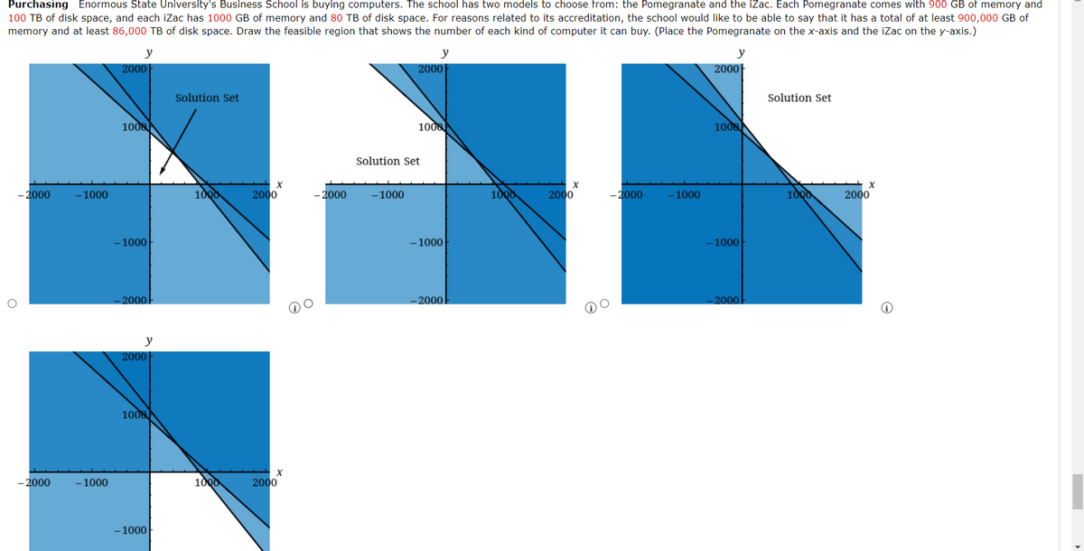 **Purchasing Computers for Enormous State University's Business School**

**Scenario Description:**
Enormous State University's Business School is in the process of purchasing new computers. They have two models to choose from: the Pomegranate and the iZac. Each Pomegranate computer comes with 900 GB of memory and 100 TB of disk space, while each iZac computer comes with 1000 GB of memory and 80 TB of disk space.

**Requirement for Accreditation:**
To maintain accreditation, the school needs to ensure that their computer purchases provide at least 900,000 GB of memory and 86,000 TB of disk space.

**Objective:**
Draw the feasible region that shows the number of each type (Pomegranate and iZac) computer the school can buy to meet the memory and disk space requirements. 

**Note:** Place the Pomegranate on the x-axis and the iZac on the y-axis.

**Graph Analysis:**

1. **Graph 1 (Top Left):**
   - **Axes:** The x-axis represents the number of Pomegranate computers, and the y-axis represents the number of iZac computers.
   - Two linear inequalities form the constraints for the required total memory and disk space.
   - The blue shaded region represents the feasible solution set where the total memory and disk space requirements are met. The intersection of the lines forms the boundary of this feasible region.

2. **Graph 2 (Top Middle):**
   - Similar to Graph 1 with the axes and the shaded feasible region.
   - The feasible solution set is highlighted, encompassing all combinations of Pomegranate and iZac computers that meet the memory and disk space requirements.

3. **Graph 3 (Top Right):**
   - Includes the same axes and feasible solution set.
   - The point of intersection of the constraints' lines indicates the maximum number of each type of computer that can be purchased while still adhering to the minimum requirements for memory and disk space.

**Conclusion:**
The region where the shaded areas overlap in all graphs represents the feasible set of solutions, satisfying both the memory and disk space constraints. By choosing any combination of Pomegranate and iZac computers within this region, Enormous State University's Business School can ensure they meet the accreditation requirements for their new computer purchases.
