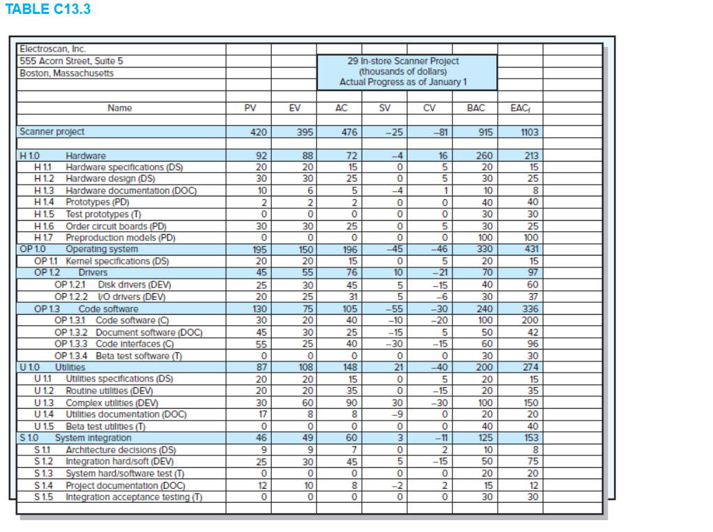 TABLE C13.3
Electroscan, Inc.
555 Acorn Street, Suite 5
Boston, Massachusetts
Scanner project
H 1.0
H 1.1
H 1.2
H1.3
H1.4
H 1.5
H 1.6
H 1.7
OP 1.0
OP 1.1
OP 1.2
OP 1.3
U 1.0
U 1.1
U 1.2
U 1.3
U14
U 1.5
$ 1.0
S 1.1
$1.2
S1.3
S 1.4
S1.5
Name
Hardware
Hardware specifications (DS)
Hardware design (DS)
Hardware documentation (DOC)
Prototypes (PD)
Preproduction models (PD)
Operating system
Kernel specifications (DS)
Drivers
OP 1.2.1 Disk drivers (DEV)
OP 1.2.2
I/O drivers (DEV)
Test prototypes (T)
Order circuit boards (PD)
OP 1.3.1
OP 1.3.2
OP 1.3.3
OP 1.3.4
Utilities
Code software
Code software (C)
Document software (DOC)
Code Interfaces (C)
Beta test software (T)
Utilities specifications (DS)
Routine utilities (DEV)
Complex utilities (DEV)
Utilities documentation (DOC)
Beta test utilities (T)
System Integration
Architecture decisions (DS)
Integration hard/soft (DEV)
System hard/software test (1)
Project documentation (DOC)
Integration acceptance testing (T)
PV
420
92
20
30
10
2
0
30
0
195
20
45
25
20
130
30
45
55
0
87
20
20
30
17
0
46
9
25
0
12
0
EV
395
88
20
30
6
2
0
30
0
150
20
55
30
25
75
20
30
25
0
108
20
20
60
8
0
49
9
30
0
10
0
29 In-store Scanner Project
(thousands of dollars)
Actual Progress as of January 1
AC
476
72
15
25
5
2
0
25
0
196
15
76
45
31
105
40
25
40
0
148
15
35
90
8
0
60
7
45
0
8
0
SV
-25
-4
0
0
-4
0
0
0
0
-45
0
10
5
5
-55
-10
-15
-30
0
21
0
0
30
-9
0
3
0
5
0
-2
0
CV
-81
16
5
5
1
0
0
5
0
-46
5
-21
-15
-6
-30
-20
5
-15
0
-40
5
-15
-30
0
0
-11
2
-15
0
2
0
BAC
915
260
20
30
10
40
30
30
100
330
20
70
40
30
240
100
50
60
30
200
20
20
100
20
40
125
10
50
20
15
30
EAC
1103
213
15
25
8
40
30
25
100
431
15
97
60
37
336
200
42
96
30
274
15
35
150
20
40
153
8
75
20
12
30