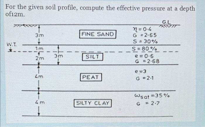 For the given soil profile, compute the effective pressure at a depth
of12m.
G.L
n = 0-4
G = 2-65
S = 30%
S = 80 %
e = 0-6
G =2-68
3m
FINE SAND
W.T.
1m
2m
3m
SILT
e =3
4m
PEAT
G =2-1
Wsat =35%
G = 2-7
SILTY CLAY
