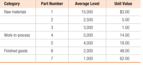 Category
Part Number
Average Level
Unit Value
Raw materials
1
15,000
$3.00
2
2,500
5.00
3
3,000
1.00
Work-in-process
4
5,000
14.00
4,000
18.00
Finished goods
2,000
48.00
7
1,000
62.00
