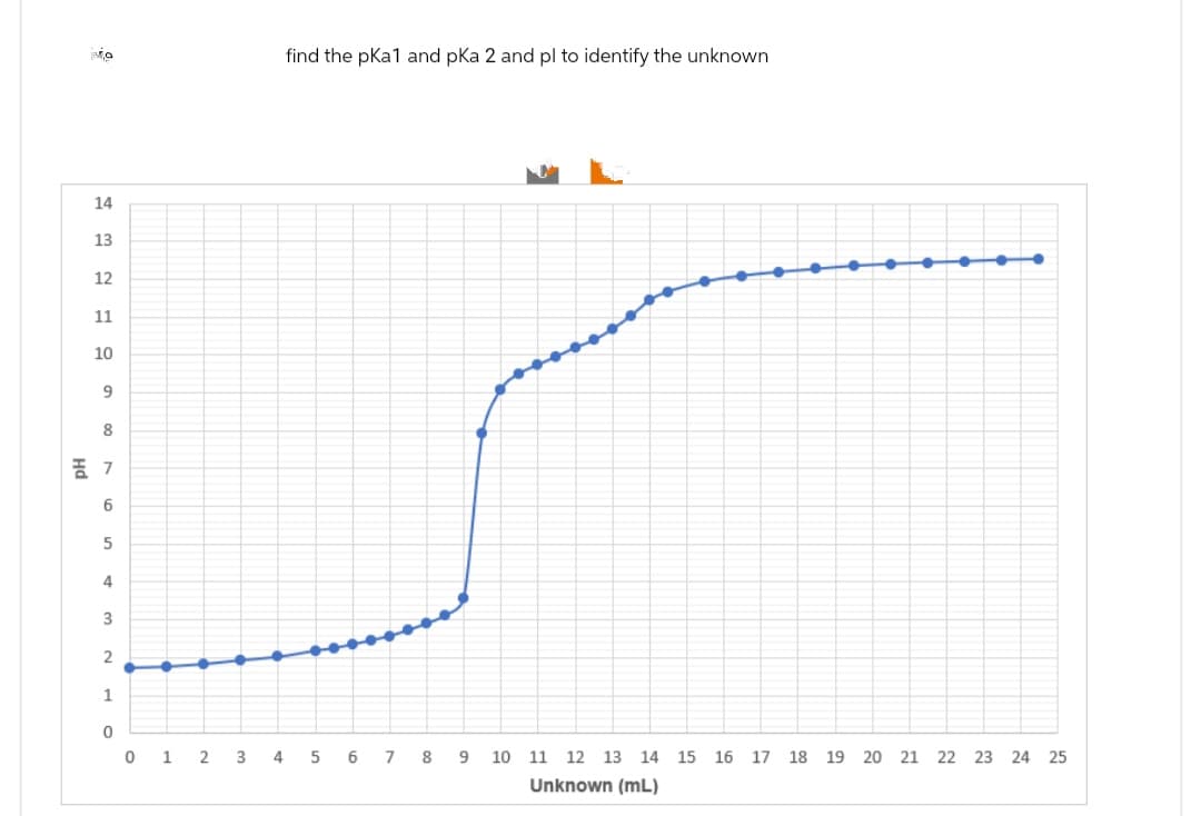 14
13
12
11
10
9
8
7
6
5
4
3
2
1
0
01
2
3
4
find the pka1 and pKa 2 and pl to identify the unknown
5 6 7 8 9 10 11 12 13 14 15 16 17 18 19 20 21 22 23 24 25
Unknown (mL)