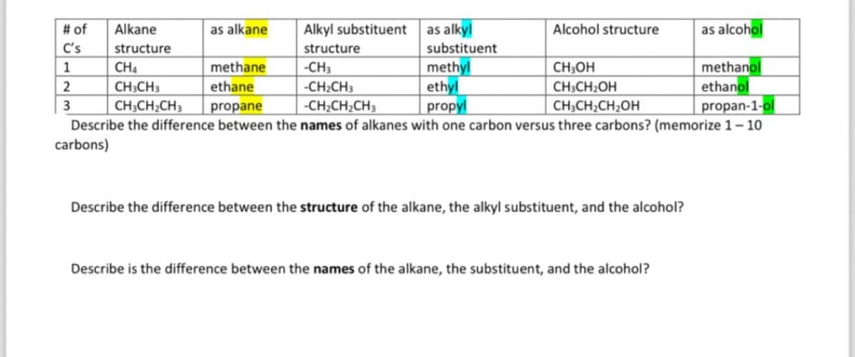 Alkyl substituent
structure
-CH3
methyl
-CH₂CH3
ethyl
propane
-CH₂CH₂CH3
propyl
propan-1-ol
CH3CH₂CH3
Describe the difference between the names of alkanes with one carbon versus three carbons? (memorize 1-10
carbons)
# of
C's
1
2
3
Alkane
structure
CHA
CH3CH3
as alkane
as alkyl
substituent
methane
ethane
Alcohol structure
CH3OH
CH3CH₂OH
CH3CH₂CH₂OH
Describe the difference between the structure of the alkane, the alkyl substituent, and the alcohol?
Describe is the difference between the names of the alkane, the substituent, and the alcohol?
as alcohol
methanol
ethanol