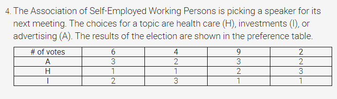 4. The Association of Self-Employed Working Persons is picking a speaker for its
next meeting. The choices for a topic are health care (H), investments (1), or
advertising (A). The results of the election are shown in the preference table.
# of votes
4
9
2
A
3
2
3
2
1
1
2
3
2
3
1
1
