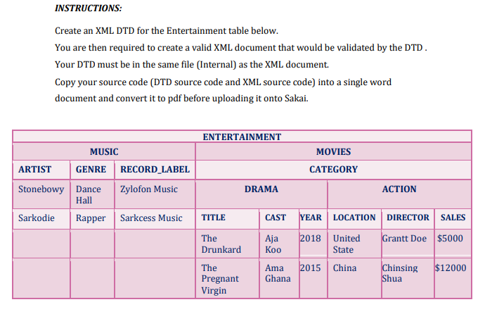 INSTRUCTIONS:
Create an XML DTD for the Entertainment table below.
You are then required to create a valid XML document that would be validated by the DTD.
Your DTD must be in the same file (Internal) as the XML document.
Copy your source code (DTD source code and XML source code) into a single word
document and convert it to pdf before uploading it onto Sakai.
ENTERTAINMENT
MUSIC
MOVIES
ARTIST
GENRE
RECORD_LABEL
CATEGORY
Stonebowy Dance
Zylofon Music
DRAMA
АCTION
| Hall
Rapper Sarkcess Music
CAST YEAR LOCATION | DIRECTOR | SALES
Sarkodie
TITLE
The
Aja
Koo
2018 | United
Grantt Doe $5000
Drunkard
State
2015 China
Chinsing
Shua
The
Ama
Ghana
$12000
Pregnant
Virgin
