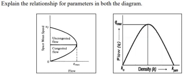 Explain the relationship for parameters in both the diagram.
Uncongested
flow
Congested
flow
Kam
4 man
Density (k)
Flow
Space Mean Speed
(b) MOl
