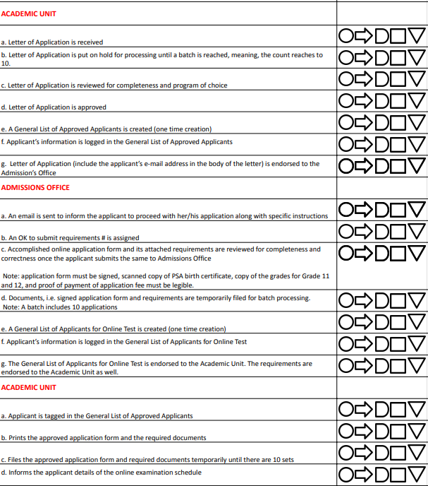 ACADEMIC UNIT
ODOV
|O>DOV
ODOV
ODOV
ODOV
ODOV
O>DOV
a. Letter of Application is received
b. Letter of Application is put on hold for processing until a batch is reached, meaning, the count reaches to
10.
c. Letter of Application is reviewed for completeness and program of choice
d. Letter of Application is approved
e. A General List of Approved Applicants is created (one time creation)
f. Applicant's information is logged in the General List of Approved Applicants
g. Letter of Application (include the applicant's e-mail address in the body of the letter) is endorsed to the
Admission's Office
ADMISSIONS OFFICE
ODOV
OSDOV
ODOV
a. An email is sent to inform the applicant to proceed with her/his application along with specific instructions
b. An OK to submit requirements # is assigned
C. Accomplished online application form and its attached requirements are reviewed for completeness and
correctness once the applicant submits the same to Admissions Office
Note: application form must be signed, scanned copy of PSA birth certificate, copy of the grades for Grade 11
and 12, and proof of payment of application fee must be legible.
ODOV
|O>DOV
OSDOV
OSDOV
d. Documents, i.e. signed application form and requirements are temporarily filed for batch processing.
Note: A batch includes 10 applications
e. A General List of Applicants for Online Test is created (one time creation)
f. Applicant's information is logged in the General List of Applicants for Online Test
g. The General List of Applicants for Online Test is endorsed to the Academic Unit. The requirements are
endorsed to the Academic Unit as well.
ACADEMIC UNIT
|ODOV
ODOV
ODOV
ODOV
a. Applicant is tagged in the General List of Approved Applicants
b. Prints the approved application form and the required documents
c. Files the approved application form and required documents temporarily until there are 10 sets
d. Informs the applicant details of the online examination schedule
