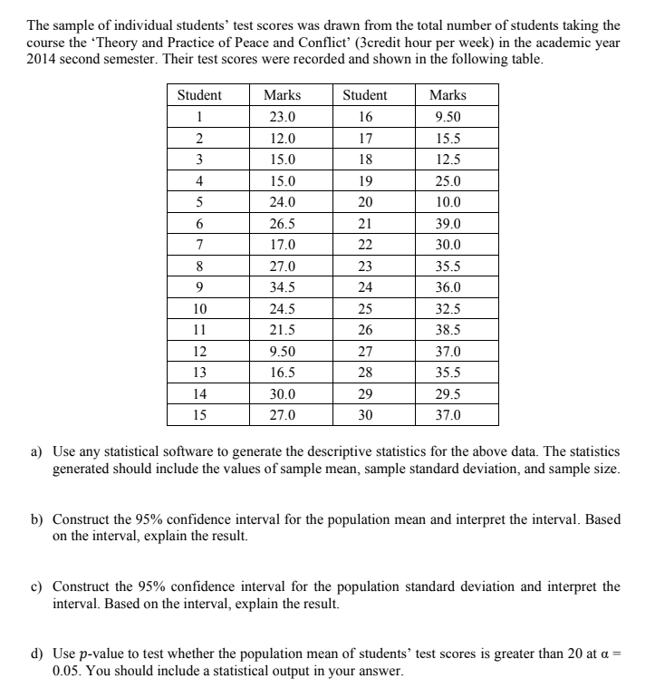 The sample of individual students' test scores was drawn from the total number of students taking the
course the 'Theory and Practice of Peace and Conflict' (3credit hour per week) in the academic year
2014 second semester. Their test scores were recorded and shown in the following table.
Student
1
2
3
4
5
6
7
8
9
10
11
12
13
14
15
Marks
23.0
12.0
15.0
15.0
24.0
26.5
17.0
27.0
34.5
24.5
21.5
9.50
16.5
30.0
27.0
Student
16
17
18
19
20
21
22
23
24
25
26
27
28
29
30
Marks
9.50
15.5
12.5
25.0
10.0
39.0
30.0
35.5
36.0
32.5
38.5
37.0
35.5
29.5
37.0
a) Use any statistical software to generate the descriptive statistics for the above data. The statistics
generated should include the values of sample mean, sample standard deviation, and sample size.
b) Construct the 95% confidence interval for the population mean and interpret the interval. Based
on the interval, explain the result.
c) Construct the 95% confidence interval for the population standard deviation and interpret the
interval. Based on the interval, explain the result.
d) Use p-value to test whether the population mean of students' test scores is greater than 20 at a
0.05. You should include a statistical output in your answer.