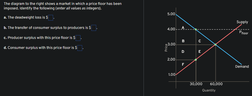 The diagram to the right shows a market in which a price floor has been
imposed. Identify the following (enter all values as integers).
a. The deadweight loss is $
b. The transfer of consumer surplus to producers is $
c. Producer surplus with this price floor is $
d. Consumer surplus with this price floor is $
5.00
4.00-A
@3.00
2.00
1.00
B
D
F
********
с
E
30,000 60,000
Quantity
Supply
Pfloor
Demand