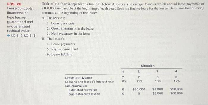 E 15-26
Lease concepts;
finance/sales-
type leases;
guaranteed and
unguaranteed
residual value
LO15-2, LO15-6
Each of the four independent situations below describes a sales-type lease in which annual lease payments of
$100,000 are payable at the beginning of each year. Each is a finance lease for the lessee. Determine the following
amounts at the beginning of the lease:
A. The lessor's:
1. Lease payments
2. Gross investment in the lease
3. Net investment in the lease
B. The lessee's:
4. Lease payments
5. Right-of-use asset
6. Lease liability
Lease term (years)
Lessor's and lessee's interest rate
Residual value:
Estimated fair value
Guaranteed by lessee
1
7
9%
0
0
Situation
2
7
11%
$50,000
0
3
8
10%
4
8
12%
$8,000 $50,000
$8,000 $60,000