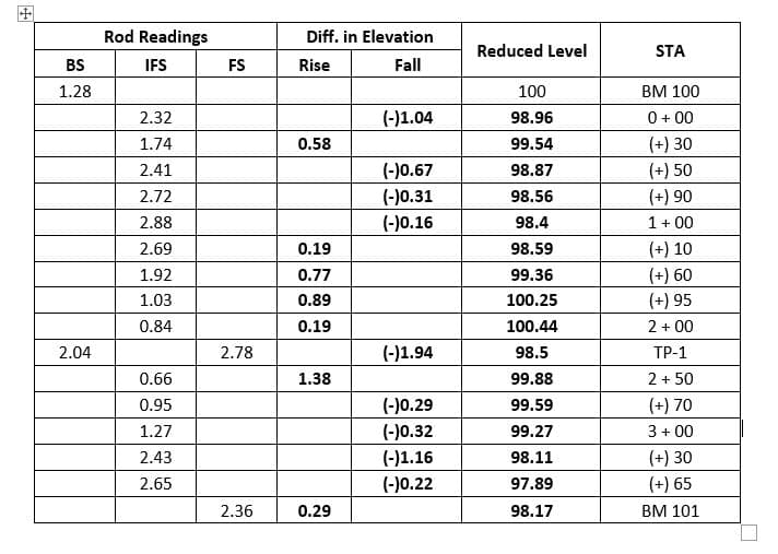 Rod Readings
Diff. in Elevation
Reduced Level
STA
BS
IFS
FS
Rise
Fall
1.28
100
BM 100
2.32
(-)1.04
98.96
0 + 00
1.74
0.58
99.54
(+) 30
2.41
(-)0.67
98.87
(+) 50
2.72
(-)0.31
98.56
(+) 90
2.88
(-)0.16
98.4
1+ 00
2.69
0.19
98.59
(+) 10
1.92
0.77
99.36
(+) 60
1.03
0.89
100.25
(+) 95
0.84
0.19
100.44
2 + 00
2.04
2.78
(-)1.94
98.5
ТР-1
0.66
1.38
99.88
2 + 50
0.95
(-)0.29
99.59
(+) 70
1.27
(-)0.32
99.27
3 + 00
2.43
(-)1.16
98.11
(+) 30
2.65
(-)0.22
97.89
(+) 65
2.36
0.29
98.17
BM 101
国
