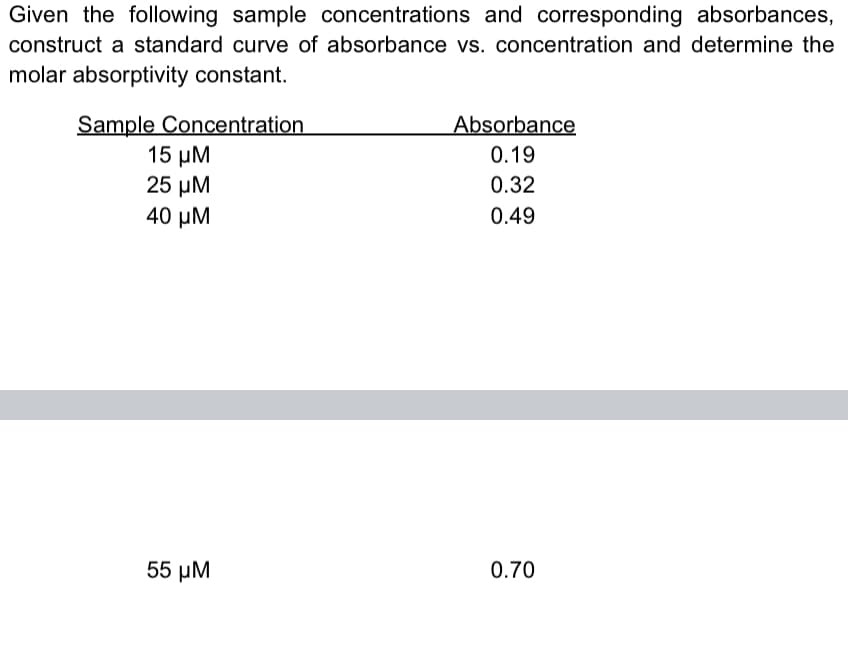 Given the following sample concentrations and corresponding absorbances,
construct a standard curve of absorbance vs. concentration and determine the
molar absorptivity constant.
Sample Concentration
15 μΜ
25 μΜ
40 μΜ
Absorbance
0.19
0.32
0.49
55 μΜ
0.70
