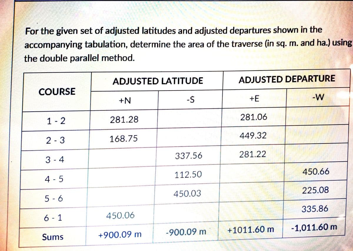 For the given set of adjusted latitudes and adjusted departures shown in the
accompanying tabulation, determine the area of the traverse (in sq. m. and ha.) using
the double parallel method.
ADJUSTED LATITUDE
ADJUSTED DEPARTURE
COURSE
+N
-S
+E
-W
1 - 2
281.28
281.06
449.32
2 - 3
168.75
337.56
281.22
3-4
450.66
112.50
4 - 5
450.03
225.08
5 - 6
335.86
6 - 1
450.06
+1011.60m
-1,011.60 m
+900.09 m
-900.09 m
Sums
