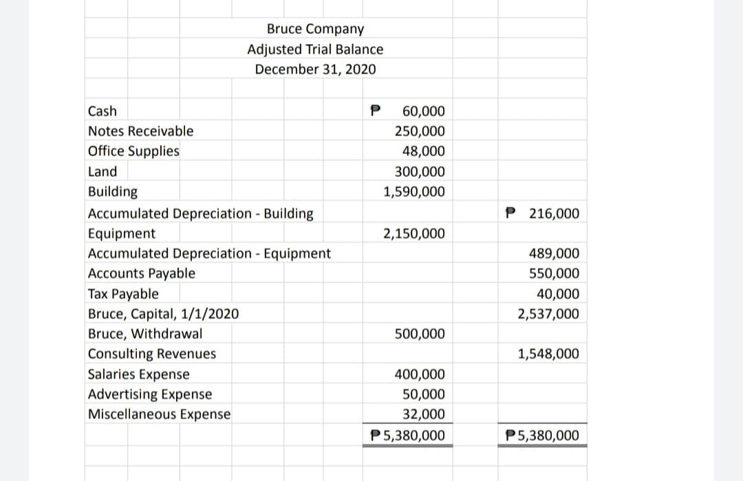 Bruce Company
Adjusted Trial Balance
December 31, 2020
Cash
P
60,000
Notes Receivable
250,000
Office Supplies
48,000
Land
300,000
Building
1,590,000
Accumulated Depreciation - Building
P 216,000
Equipment
Accumulated Depreciation - Equipment
Accounts Payable
Tax Payable
2,150,000
489,000
550,000
40,000
Bruce, Capital, 1/1/2020
Bruce, Withdrawal
2,537,000
500,000
Consulting Revenues
1,548,000
Salaries Expense
400,000
Advertising Expense
Miscellaneous Expense
50,000
32,000
P5,380,000
P5,380,000
