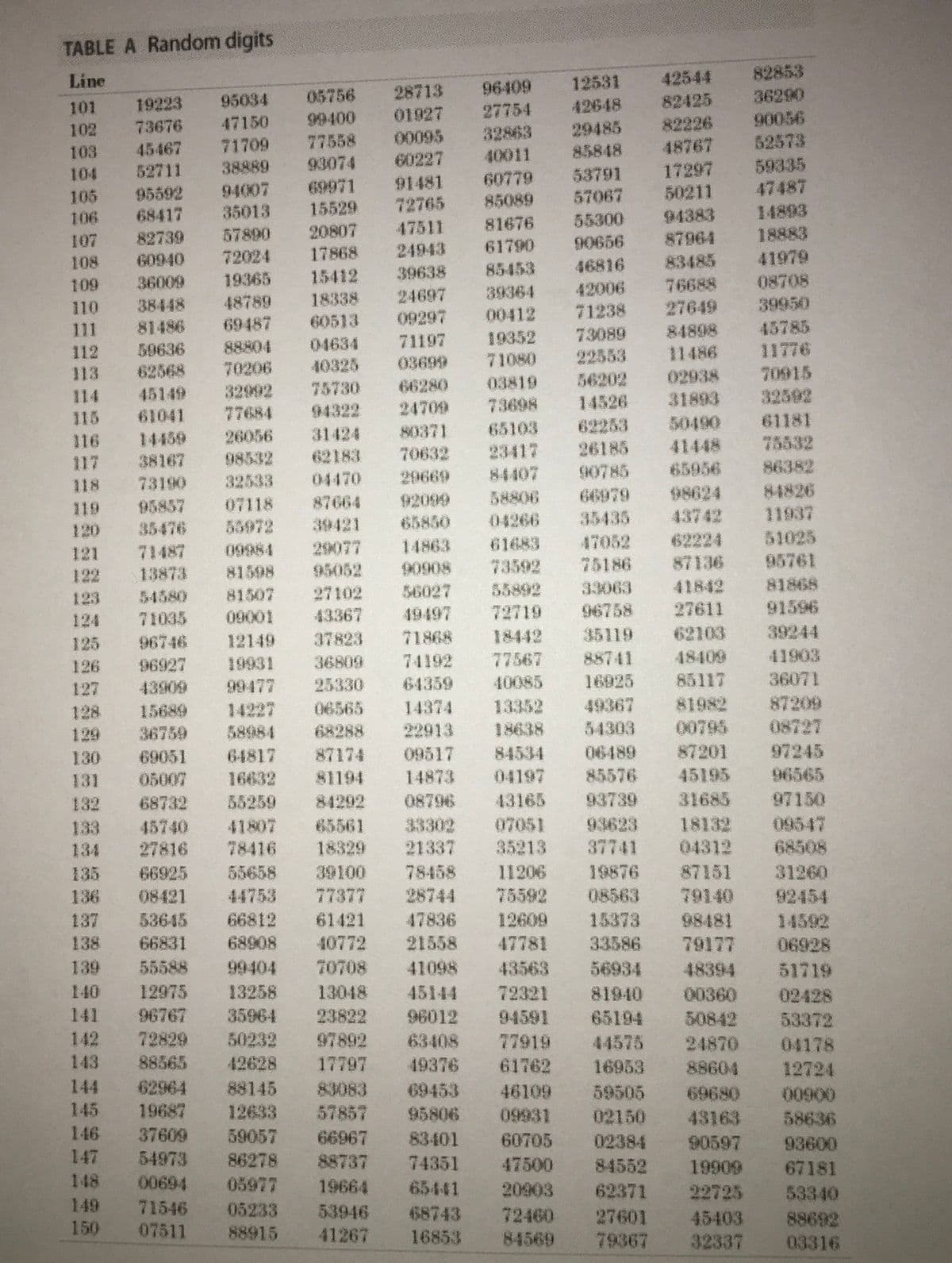 TABLE A Random digits
82853
42544
82425
82226
48767
17297
50211
12531
42648
Line
28713
01927
96409
27754
32863
36290
90056
52573
59335
47487
95034
05756
19223
73676
101
99400
47150
71709
38889
29485
85848
102
77558
93074
103
45467
40011
60227
52711
95592
68417
82739
60940
53791
57067
104
60779
105
106
94007
35013
69971
15529
91481
72765
47511
85089
94383
87964
83485
76688
27649
14893
18883
41979
20807
17868
81676
61790
85453
55300
90656
107
57890
72024
24943
108
46816
39638
15412
18338
60513
08708
39950
45785
11776
109
36009
19365
42006
71238
73089
22553
56202
14526
24697
39364
48789
69487
110
38448
09297
00412
81486
59636
62568
84898
11486
02938
111
19352
71080
71197
112
113
88804
70206
04634
40325
75730
03699
32992
77684
66280
24709
03819
73698
70915
32592
114
45149
31893
50490
115
61041
94322
61181
75532
86382
84826
11937
51025
95761
62253
26185
90785
31424
80371
65103
116
117
14459
38167
73190
26056
98532
41448
23417
84407
58806
62183
70632
65956
20669
04470
87664
118
32533
98624
43742
07118
92099
66979
95857
35476
119
04266
61683
73592
55892
72719
35435
47052
75186
65850
39421
29077
95052
27102
43367
120
55972
62224
87136
14863
09984
81598
81507
09001
71487
13873
121
122
81868
41842
27611
33063
56027
49497
123
54580
96758
91596
124
71035
125
96746
12149
37823
71868
18442
35119
62103
39244
41903
36071
87209
08727
126
96927
19931
36809
74192
77567
88741
48409
127
43909
99477
25330
64359
40085
16925
85117
49367
54303
81982
00795
13352
14374
22913
09517
14873
15689
36759
14227
58984
06565
68288
128
129
18638
64817
87174
84534
06489
87201
97245
130
131
69051
05007
16632
81194
04197
85576
45195
96565
43165
07051
08796
93739
31685
97150
84292
65561
18329
132
68732
55259
133
134
45740
27816
41807
78416
33302
21337
93623
37741
18132
04312
09547
68508
35213
11206
19876
87151
39100
77377
78458
28744
31260
92454
6925
55658
135
136
08421
44753
75592
08563
79140
53645
66812
61421
47836
12609
15373
33586
98481
79177
137
14592
06928
51719
138
66831
68908
40772
21558
47781
139
55588
99404
70708
41098
43563
56934
48394
140
12975
13258
13048
45144
72321
81940
00360
02428
141
96767
35964
23822
9012
94591
65194
50842
53372
04178
12724
142
72829
88565
62964
19687
50232
42628
97892
17797
63408
77919
61762
44575
16953
24870
143
49376
88604
144
88145
83083
57857
69453
46109
59505
02150
69680
43163
145
12633
95806
09931
58636
146
37609
59057
66967
83401
60705
02384
84552
90597
93600
147
54973
86278
88737
74351
47500
19909
67181
148
00694
05977
19664
65441
20903
62371
22725
53340
88692
03316
149
71546
07511
05233
88915
53946
68743
16853
72460
84569
27601
79367
45403
32337
150
41267
