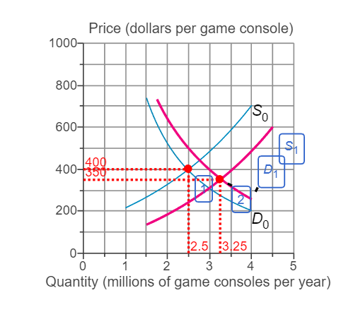 1000-
800-
600-
Price (dollars per game console)
400
400-350
200-
$2.5
N
3.25
So
D
Dol
0
1
2
3
4
5
Quantity (millions of game consoles per year)