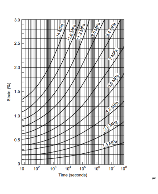 3.0
2.5
2.0
1.5
1.0
A2 MPa
0.5
2.8 MPa
14 MPa/
102
10°
10
10 105 10° 107 10°
Time (seconds)
Strain (%)
14 MPa
12.6 MPa
11.2 MPa
98 MPa
8.4 MPa
MPa
5.6 MPa
