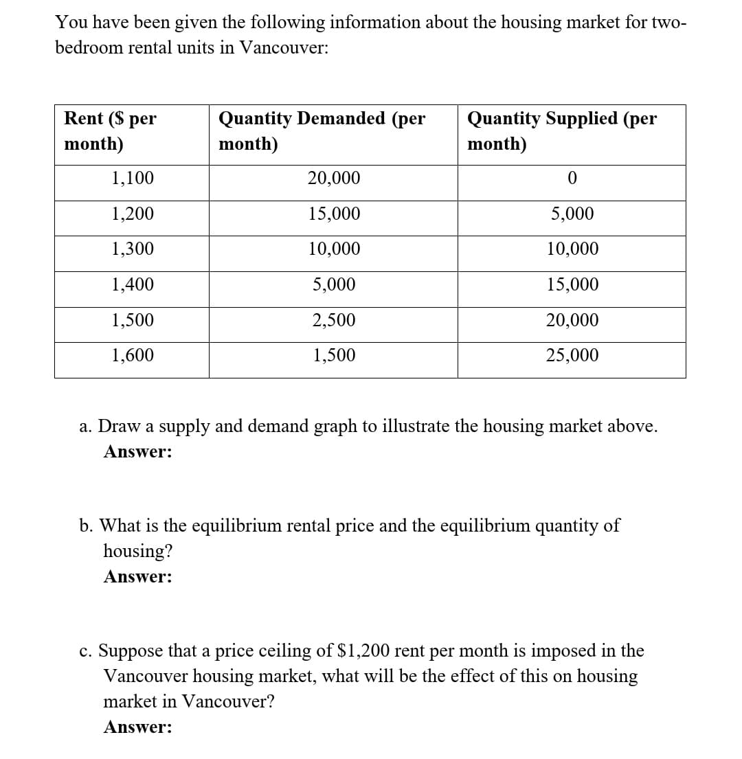 You have been given the following information about the housing market for two-
bedroom rental units in Vancouver:
Rent ($ per
Quantity Demanded (per
month)
Quantity Supplied (per
month)
month)
1,100
20,000
1,200
15,000
5,000
1,300
10,000
10,000
1,400
5,000
15,000
1,500
2,500
20,000
1,600
1,500
25,000
a. Draw a supply and demand graph to illustrate the housing market above.
Answer:
b. What is the equilibrium rental price and the equilibrium quantity of
housing?
Answer:
c. Suppose that a price ceiling of $1,200 rent per month is imposed in the
Vancouver housing market, what will be the effect of this on housing
market in Vancouver?
Answer:
