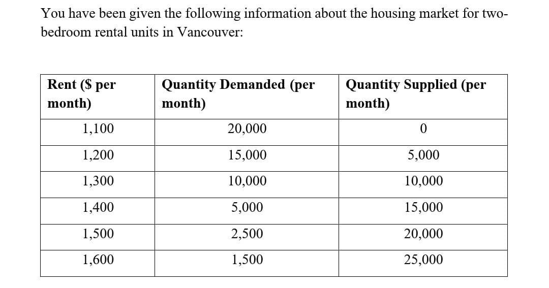 You have been given the following information about the housing market for two-
bedroom rental units in Vancouver:
Rent ($ per
Quantity Demanded (per
month)
Quantity Supplied (per
month)
month)
1,100
20,000
1,200
15,000
5,000
1,300
10,000
10,000
1,400
5,000
15,000
1,500
2,500
20,000
1,600
1,500
25,000
