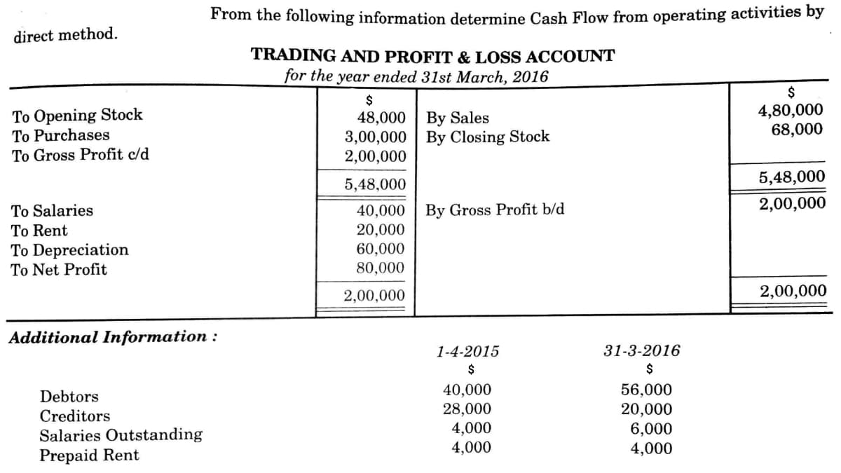 From the following information determine Cash Flow from operating activities by
direct method.
TRADING AND PROFIT & LOSS ACCOUNT
for the year ended 31st March, 2016
$
4,80,000
68,000
$
To Opening Stock
To Purchases
To Gross Profit c/d
48,000
3,00,000
2,00,000
By Sales
By Closing Stock
5,48,000
5,48,000
To Salaries
40,000
By Gross Profit b/d
2,00,000
20,000
60,000
To Rent
To Depreciation
To Net Profit
80,000
2,00,000
2,00,000
Additional Information :
1-4-2015
31-3-2016
$
2$
40,000
28,000
4,000
4,000
56,000
20,000
6,000
4,000
Debtors
Creditors
Salaries Outstanding
Prepaid Rent
