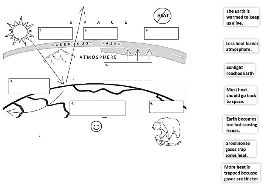 The Earth is
HEAT
A CE
warmed to keep
us alive.
P
1.
2.
7.
GASES
Less heat leaves
GREENHOUSE
atmosphere.
ATMOSPHERE
5.
Sunlight
reaches Earth
3.
Most heat
should go back
to space.
6.
Earth becomes
too hot causing
issues.
Greenhouse
gases trap
some heat.
More heat is
trapped becuase
gases are thicker.
