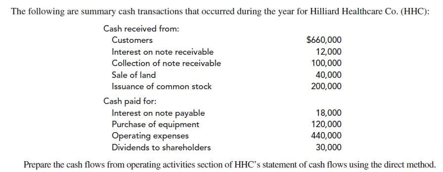 The following are summary cash transactions that occurred during the year for Hilliard Healthcare Co. (HHC):
Cash received from:
$660,000
Customers
Interest on note receivable
12,000
100,000
Collection of note receivable
Sale of land
Issuance of common stock
40,000
200,000
Cash paid for:
Interest on note payable
Purchase of equipment
Operating expenses
18,000
120,000
440,000
Dividends to shareholders
30,000
Prepare the cash flows from operating activities section of HHC's statement of cash flows using the direct method.
