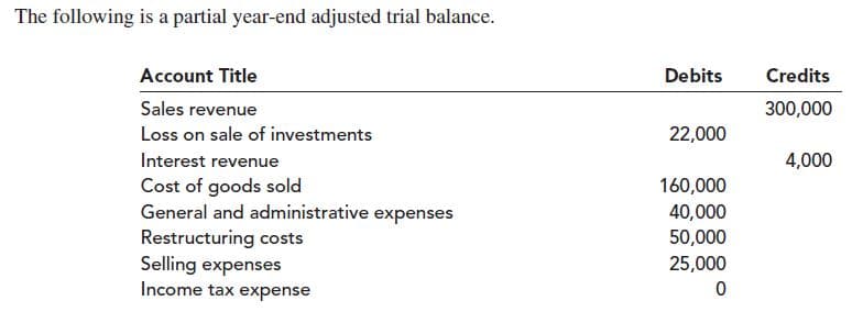 The following is a partial year-end adjusted trial balance.
Account Title
Debits
Credits
Sales revenue
300,000
22,000
Loss on sale of investments
Interest revenue
4,000
Cost of goods sold
General and administrative expenses
160,000
40,000
Restructuring costs
Selling expenses
Income tax expense
50,000
25,000
