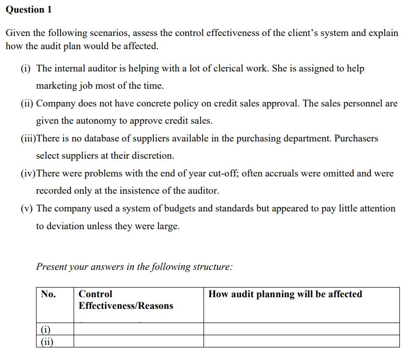 Question 1
Given the following scenarios, assess the control effectiveness of the client's system and explain
how the audit plan would be affected.
(i) The internal auditor is helping with a lot of clerical work. She is assigned to help
marketing job most of the time.
(ii) Company does not have concrete policy on credit sales approval. The sales personnel are
given the autonomy to approve credit sales.
(iii) There is no database of suppliers available in the purchasing department. Purchasers
select suppliers at their discretion.
(iv) There were problems with the end of year cut-off; often accruals were omitted and were
recorded only at the insistence of the auditor.
(v) The company used a system of budgets and standards but appeared to pay little attention
to deviation unless they were large.
Present your answers in the following structure:
No.
(i)
(ii)
Control
Effectiveness/Reasons
How audit planning will be affected