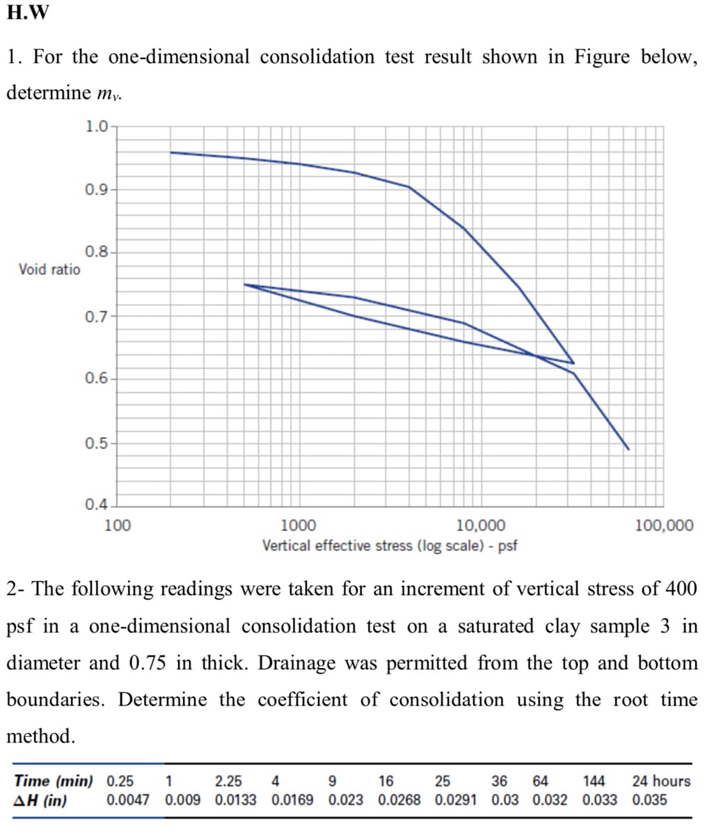 Н.W
1. For the one-dimensional consolidation test result shown in Figure below,
determine my.
1.0
0.9
0.8
Void ratio
0.7
0.6
0.5
0.4
10,000
Vertical effective stress (log scale) - psf
100
1000
100,000
2- The following readings were taken for an increment of vertical stress of 400
psf in a one-dimensional consolidation test on a saturated clay sample 3 in
diameter and 0.75 in thick. Drainage was permitted from the top and bottom
boundaries. Determine the coefficient of consolidation using the root time
method.
Time (min) 0.25
ΔΗ (in)
1
2.25
4
9.
16
25
36
64
144
24 hours
0.0047 0.009 0.0133 0.0169 0.023 0.0268 0.0291 0.03 0.032 0.033 0.035
