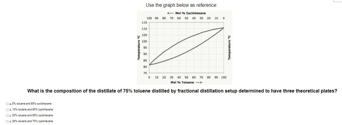 Use the graph below as reference:
<--- Mol % Cyclohexane
100 90 80
70
60
50 40 30
20
10
115
110
105
100
95
90
85
80
75
10 20
30
40
50 60 70 80
90 100
Mol % Toluene --->
What is the composition of the distillate of 75% toluene distilled by fractional distillation setup determined to have three theoretical plates?
O a. 5% toluene and 95% cyclohexane
Ob. 10% toluene and 90% cyclohexane
Oc 20% toluene and 80% cyclohexane
Od. 30% toluene and 70% cyclohexane
Temperature "C
Temperature
