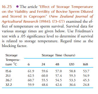 16.25 ⚫The article "Effect of Storage Temperature
on the Viability and Fertility of Bovine Sperm Diluted
and Stored in Caprogen" (New Zealand Journal of
Agricultural Research [1984]: 173-177) examined the ef-
fect of temperature on sperm survival. Survival data for
various storage times are given below. Use Friedman's
test with a .05 significance level to determine if survival
is related to storage temperature. Regard time as the
blocking factor.
Storage
Storage Time (hours)
Tempera-
ture °C
6
24
48
120
168
15.6
61.9
59.6
57.0
58.8
53.7
21.1
62.5
60.0
57.4
59.3
54.9
26.7
60.7
55.5
54.5
53.3
45.3
32.2
59.9
48.6
42.6
36.6
24.8