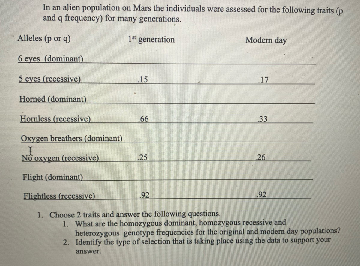 In an alien population on Mars the individuals were assessed for the following traits (p
and q frequency) for many generations.
Alleles (p or q)
1st generation
6 eyes (dominant)
5 eyes (recessive)
Horned (dominant)
15
Hornless (recessive)
Oxygen breathers (dominant)
I
No oxygen (recessive)
Flight (dominant)
Flightless (recessive)
1. Choose 2 traits and answer the following questions.
.66
25
.92
Modern day
.17
.33
26
92
1. What are the homozygous dominant, homozygous recessive and
heterozygous genotype frequencies for the original and modern day populations?
2. Identify the type of selection that is taking place using the data to support your
answer.