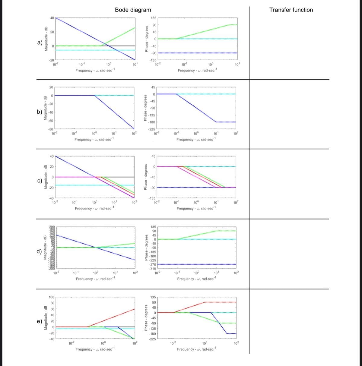 Bode diagram
Transfer function
40
135
90
20
45
a)
-45
06-
-20
101
135
102
102
100
Frequency - w, rad-sec
10
101
100
Frequency - w, rad-sec
101
20
45
-20
-45
b)
40
-90
-135
-60
-180
-80
102
-225
101
100
10'
102
102
101
10°
10
102
Frequency - w, rad-sec"
-1
Frequency - w, rad-sec"
-1
40
45
믐 20
c)
45
-20
-90
40
102
135
102
101
10°
10'
102
101
10°
101
102
Frequency - w, rad-sec*!
Frequency - w, rad-sec
135
90
45
-45
d)
-90
-135
-180
-225
-270
-315
102
102
101
100
102
10
101
100
102
10
Frequency - w, rad-sec
Frequency - w, rad-sec
100
135
80
90
띵 60
45
40
e)
-45
20
-90
-135
-20
- 180
-40
-225
102
10°
102
102
100
102
Frequency - w, rad-sec
Frequency - w, rad-sec
Magnitude - dB
Magnitude -
Magnitude - dB
Magnitude - dB
gp - apnyube
Phase - degrees
Phase - degrees
Phase - degrees
Phase - degrees
Phase - degrees
