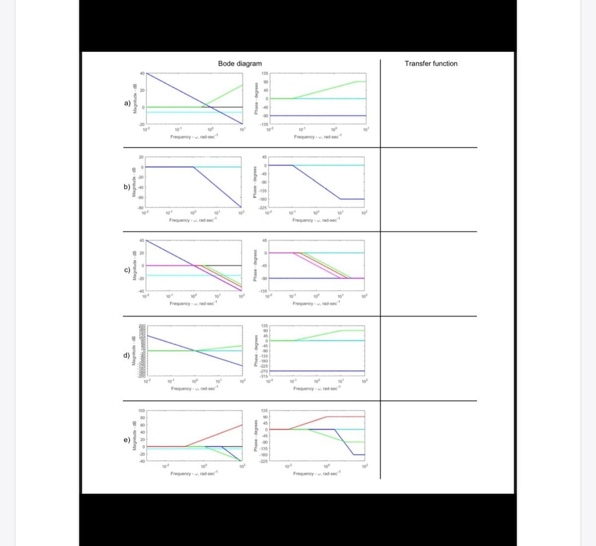 Bode diagram
Transfer function
135
90
45
a)
45
-90
20
10
135
10
10
10
10
10
Frequency-. rad-sec
Frequency-. rad-sec
10
10
20
-20
45
b)-40
-90
-135
-60
-180
80
10
225
10
10
10
10
Frequency - . rad-sec
10
10
10
10
Frequency -. rad-sec
102
40
45
8 20
c)
45
-20
-90
40
10
135
10
10
10
10
102
10
10
10
Frequency -w. rad-sec
Frequency w. rad-sec"
10
135
90
45
45
d)
90
-135
-180
-225
-270
10
10
10
10
315
10
10
10
10
10
Frequency -. rad-sec
10
Frequency-w, rad-sec
100
135
80
90
60
45
40
20
45
-90
-20
-135
180
-40
10
10°
-225
10
10
Frequency - w. rad-sec
10
10
Frequency - . rad-sec
seabap - aseud
seaubep - eseud
Phase - degrees
