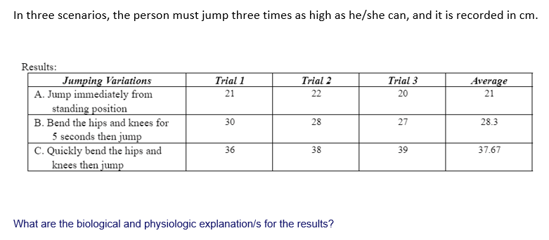 In three scenarios, the person must jump three times as high as he/she can, and it is recorded in cm.
Results:
Jumping Variations
A. Jump immediately from
standing position
B. Bend the hips and knees for
5 seconds then jump
C. Quickly bend the hips and
knees then jump
Trial 1
Trial 2
Trial 3
Average
21
22
20
21
30
28
27
28.3
36
38
39
37.67
What are the biological and physiologic explanation/s for the results?
