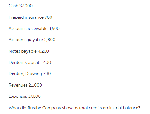 Cash $7,000
Prepaid insurance 700
Accounts receivable 3,500
Accounts payable 2,800
Notes payable 4,200
Denton, Capital 1,400
Denton, Drawing 700
Revenues 21,000
Expenses 17,500
What did Rusthe Company show as total credits on its trial balance?