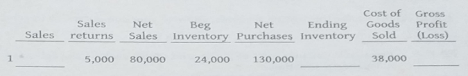 Sales
Net
Beg
Net
Ending
Sales
returns Sales Inventory Purchases Inventory
5,000 80,000
24,000
130,000
Cost of
Goods
Sold
38,000
Gross
Profit
(Loss)