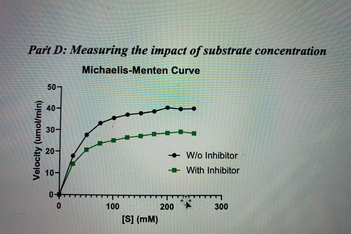 Part D: Measuring the impact of substrate concentration
Michaelis-Menten Curve
50>
40-
30-
20-
+ W/o Inhibitor
10
-
+ With Inhibitor
0-
100
200
300
[S] (mM)
Velocity (umol/min)
