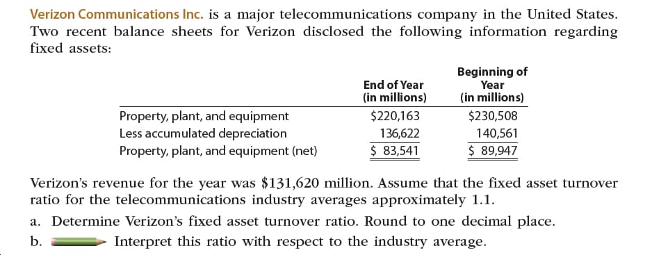 Verizon Communications Inc. is a major telecommunications company in the United States.
Two recent balance sheets for Verizon disclosed the following information regarding
fixed assets:
Beginning of
Year
(in millions)
End of Year
(in millions)
Property, plant, and equipment
Less accumulated depreciation
Property, plant, and equipment (net)
$220,163
$230,508
140,561
136,622
$ 83,541
$ 89,947
Verizon's revenue for the year was $131,620 million. Assume that the fixed asset turnover
ratio for the telecommunications industry averages approximately 1.1.
a. Determine Verizon's fixed asset turnover ratio. Round to one decimal place.
Interpret this ratio with respect to the industry average.
b.
