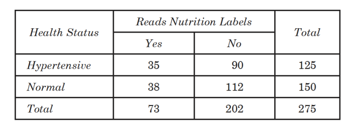 Reads Nutrition Labels
Health Status
Total
Yes
No
Нурertensive
35
90
125
Normal
38
112
150
Total
73
202
275
