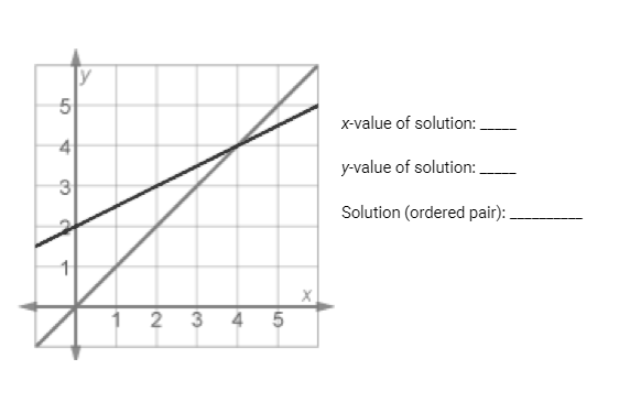 5
x-value of solution:.
4
y-value of solution: .
Solution (ordered pair):
2
3
4 5
